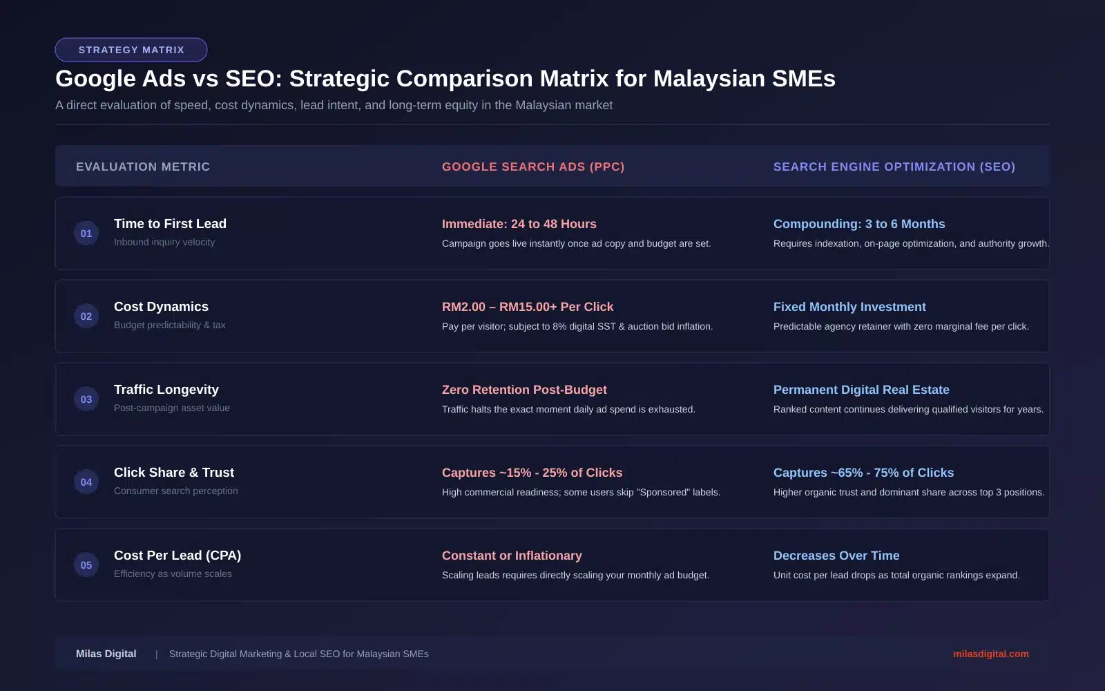 Google Ads vs SEO for Malaysian SMEs: Which Delivers Higher ROI in 2026? 2 Google Ads vs SEO Malaysia Strategic Comparison Matrix — Speed, Cost Dynamics, Click Share, and CPA for Malaysian SMEs