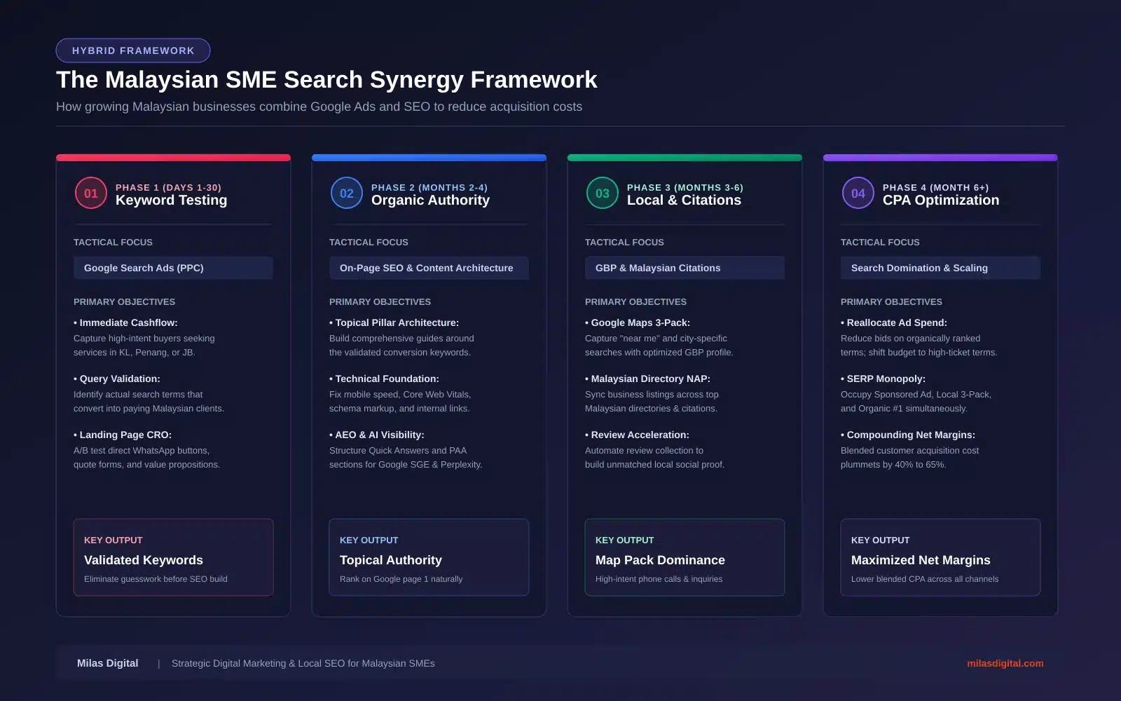 Google Ads vs SEO for Malaysian SMEs: Which Delivers Higher ROI in 2026? 3 The Malaysian SME Search Synergy Framework — 4-phase roadmap combining Google Ads and SEO for maximum search ROI