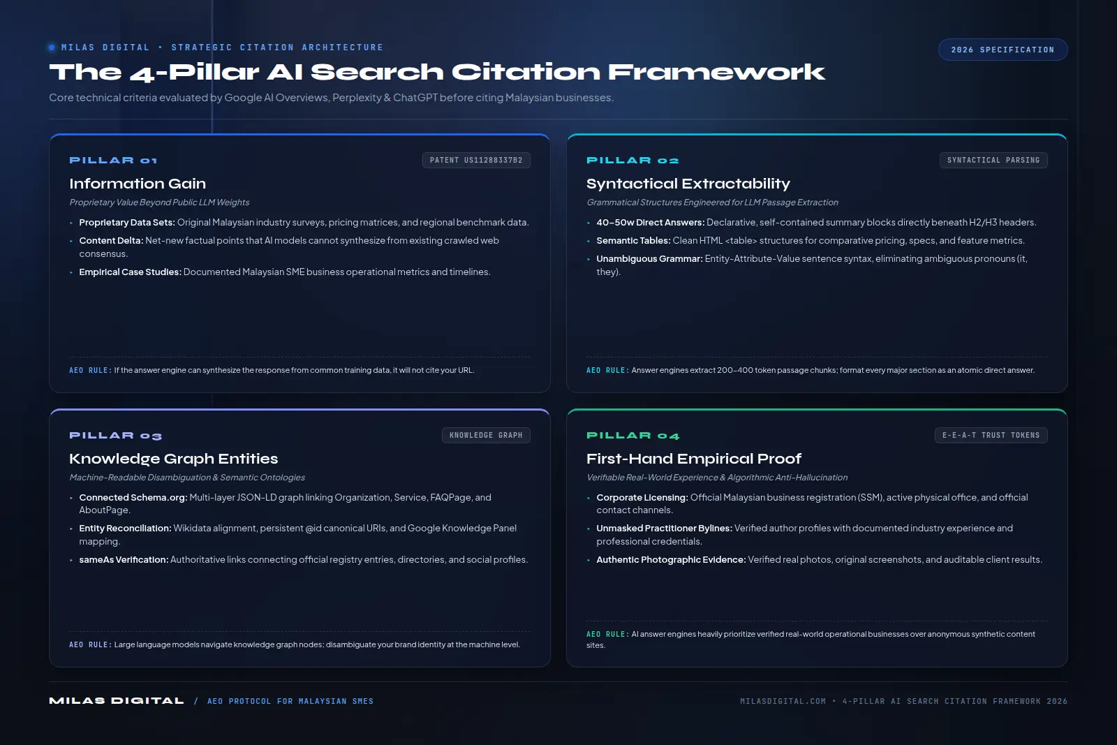 Answer Engine Optimization Malaysia: 2026 SME Guide 3 4 Pillar AI Search Engine Citation Framework Malaysian SMEs | Milas Digital