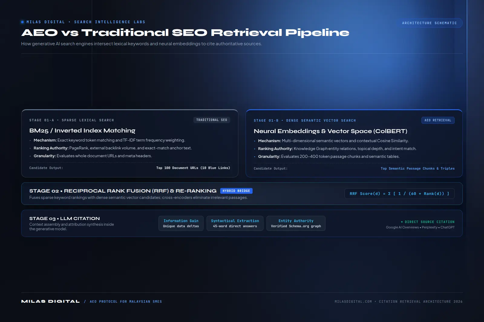 Answer Engine Optimization Malaysia: 2026 SME Guide 2 AEO vs Traditional SEO Retrieval Pipeline for Malaysian Businesses | Milas Digital