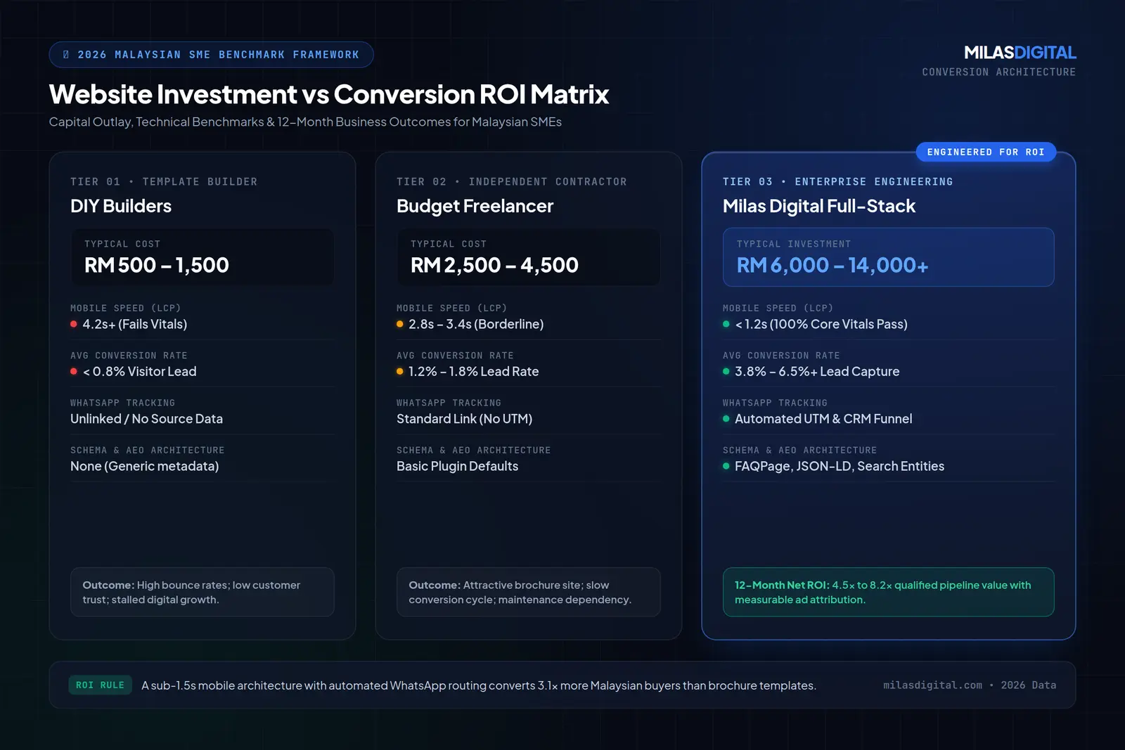 Website Design Cost in Malaysia: 2026 SME Pricing & ROI Guide 2 SME Website Architecture & Development Cost Comparison Malaysia | Milas Digital